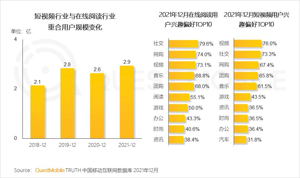 QuestMobile2021中国移动互联网年度大报告：社交、购物、视频及金融四大行业用户超10亿，短视频总时长占比增至26%