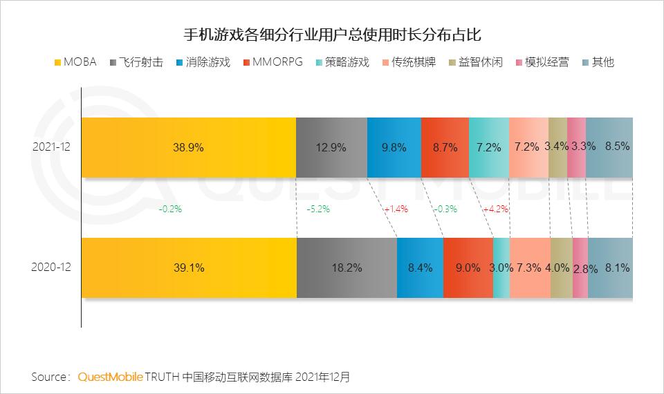QuestMobile2021中国移动互联网年度大报告：社交、购物、视频及金融四大行业用户超10亿，短视频总时长占比增至26%