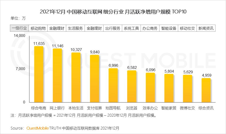 QuestMobile2021中国移动互联网年度大报告：社交、购物、视频及金融四大行业用户超10亿，短视频总时长占比增至26%