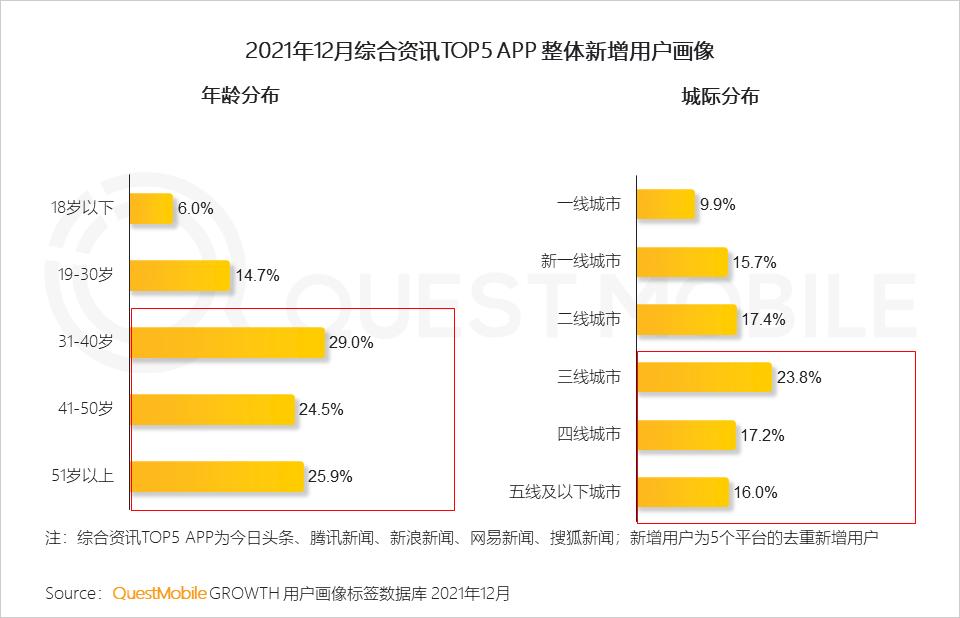 QuestMobile2021中国移动互联网年度大报告：社交、购物、视频及金融四大行业用户超10亿，短视频总时长占比增至26%