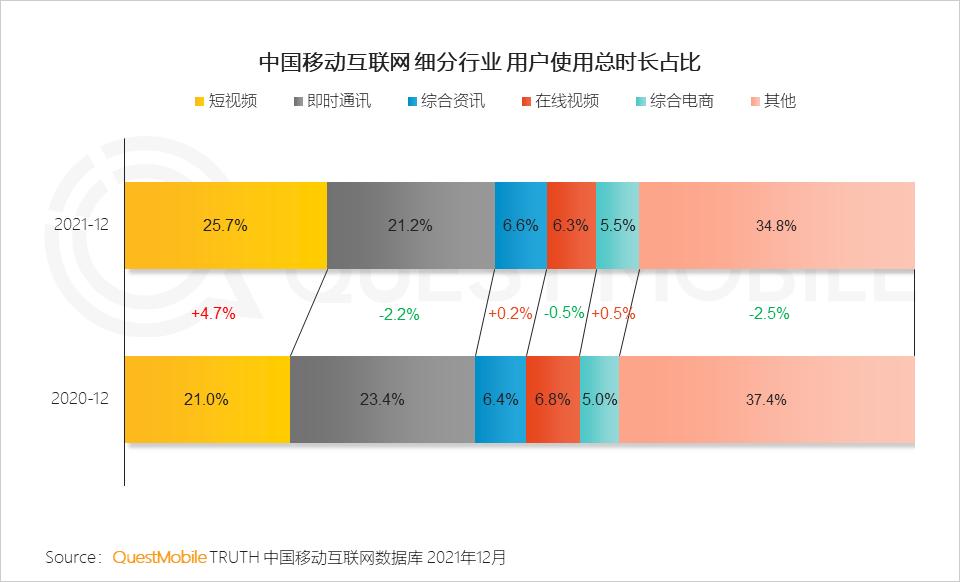 QuestMobile2021中国移动互联网年度大报告：社交、购物、视频及金融四大行业用户超10亿，短视频总时长占比增至26%