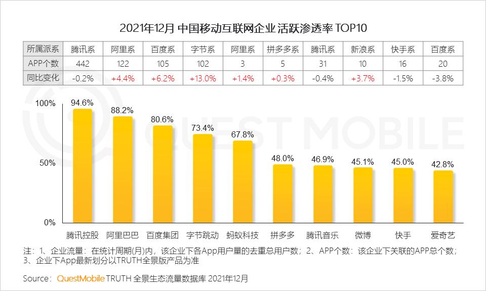 QuestMobile2021中国移动互联网年度大报告：社交、购物、视频及金融四大行业用户超10亿，短视频总时长占比增至26%