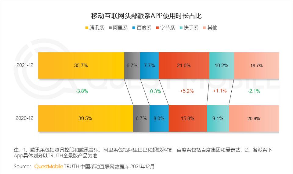 QuestMobile2021中国移动互联网年度大报告：社交、购物、视频及金融四大行业用户超10亿，短视频总时长占比增至26%