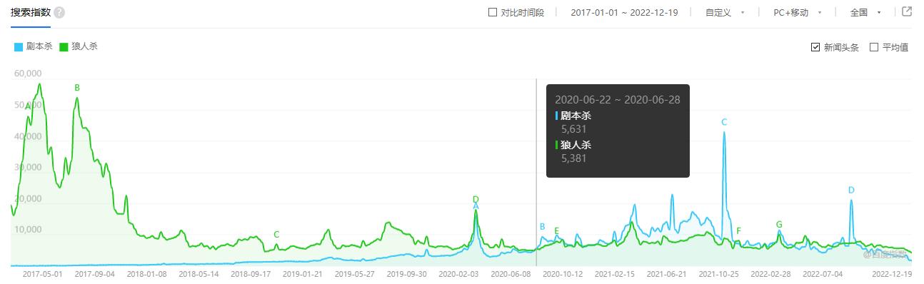 超24万人同时在线的《鹅鸭杀》背后，狼人杀游戏为何能频出爆款？