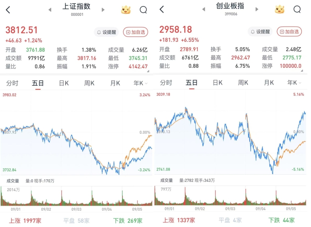 A股单边上扬，午后直线拉升：沪指收复3800点，4857股收涨