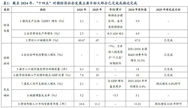 （1）“十四五”规划提出的部分目标目前官方尚未公布最新进展；