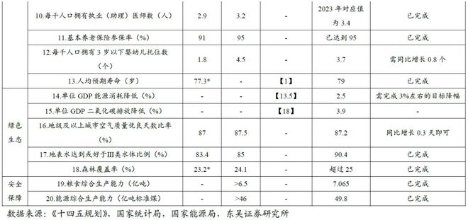 （1）“十四五”规划提出的部分目标目前官方尚未公布最新进展；