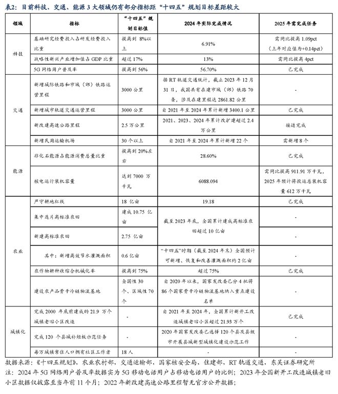 （1）“十四五”规划提出的部分目标目前官方尚未公布最新进展；