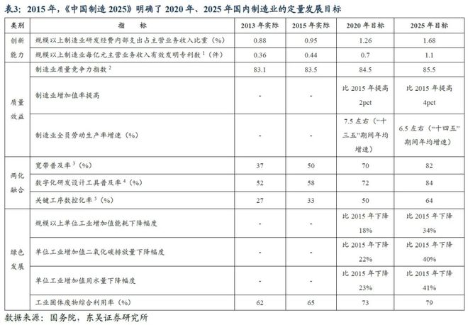 （1）“十四五”规划提出的部分目标目前官方尚未公布最新进展；
