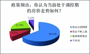 今年房价下调但不会暴跌