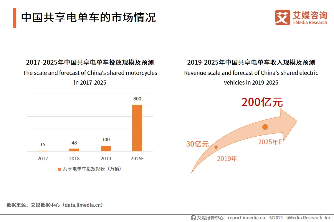 艾媒咨询|2021年上半年中国共享出行发展专题研究报告