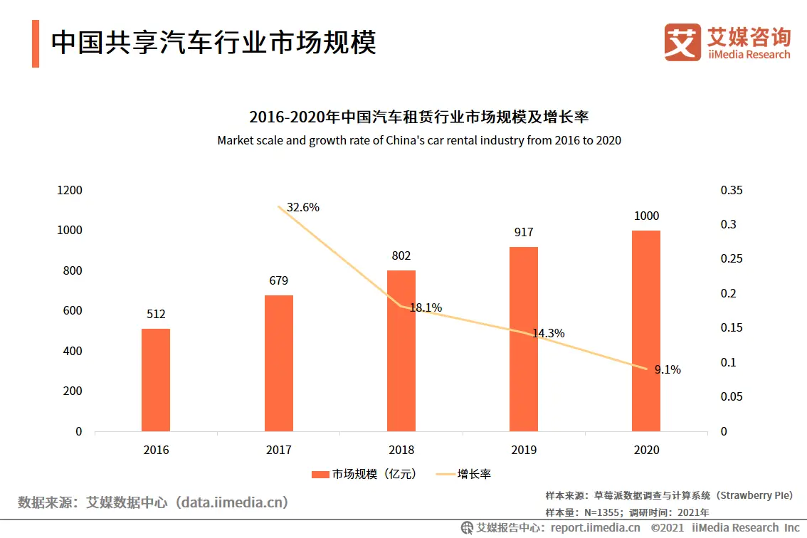 艾媒咨询|2021年上半年中国共享出行发展专题研究报告