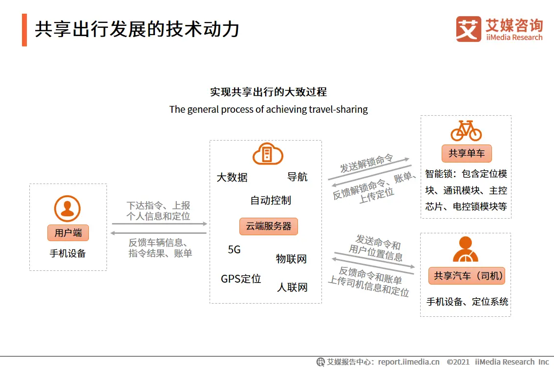 艾媒咨询|2021年上半年中国共享出行发展专题研究报告