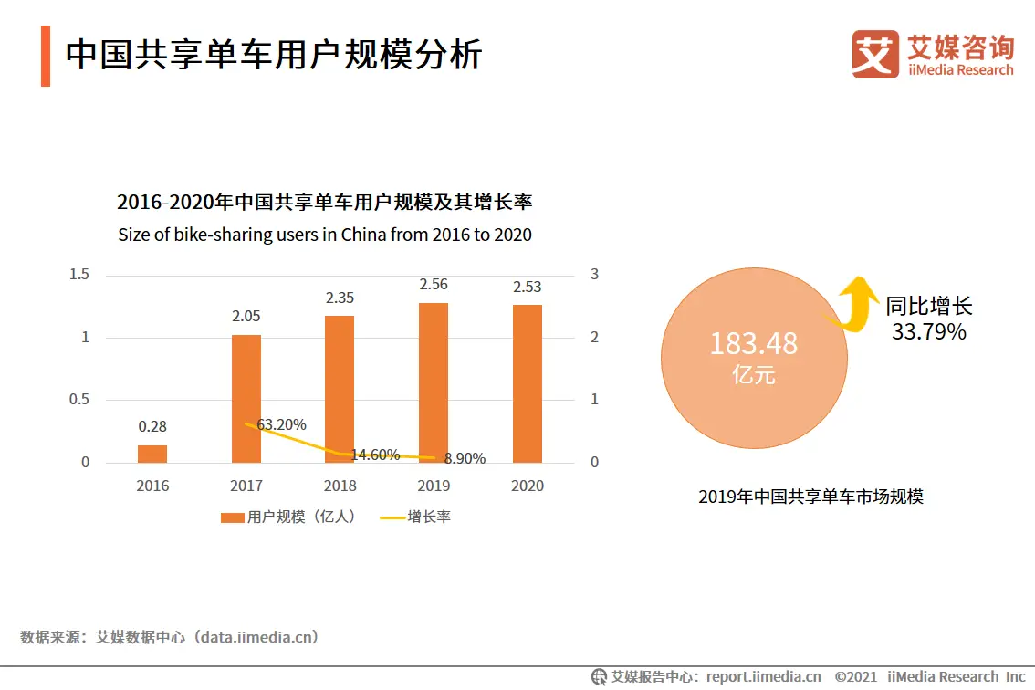 艾媒咨询|2021年上半年中国共享出行发展专题研究报告