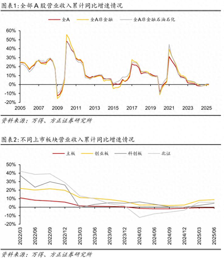 【方正策略】2025年中报分析：盈利企稳、未来可期