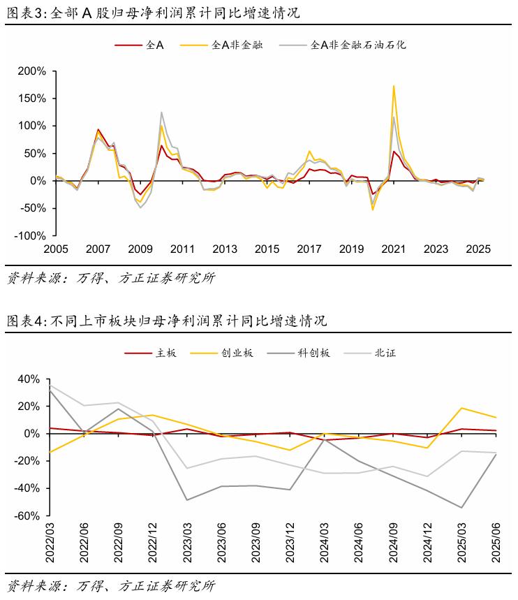 【方正策略】2025年中报分析：盈利企稳、未来可期