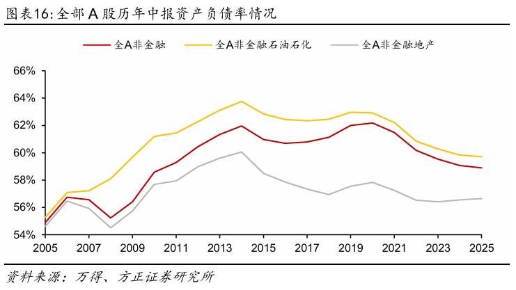 【方正策略】2025年中报分析：盈利企稳、未来可期