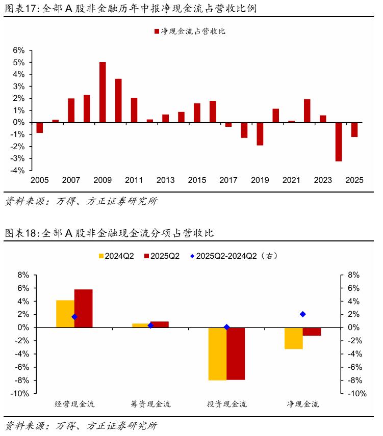 【方正策略】2025年中报分析：盈利企稳、未来可期