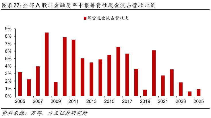 【方正策略】2025年中报分析：盈利企稳、未来可期