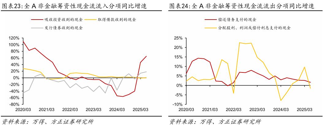 【方正策略】2025年中报分析：盈利企稳、未来可期