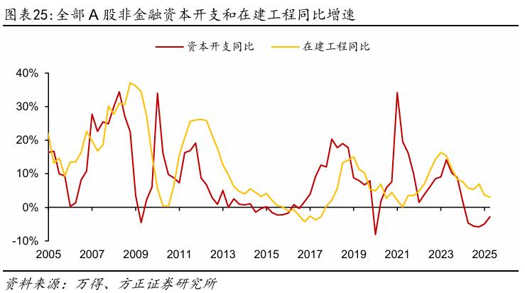 【方正策略】2025年中报分析：盈利企稳、未来可期