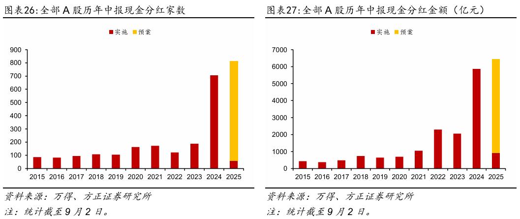 【方正策略】2025年中报分析：盈利企稳、未来可期