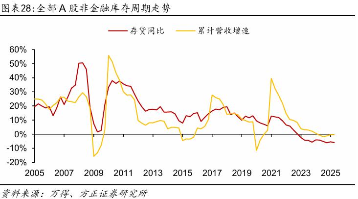 【方正策略】2025年中报分析：盈利企稳、未来可期
