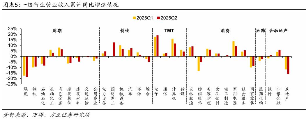 【方正策略】2025年中报分析：盈利企稳、未来可期