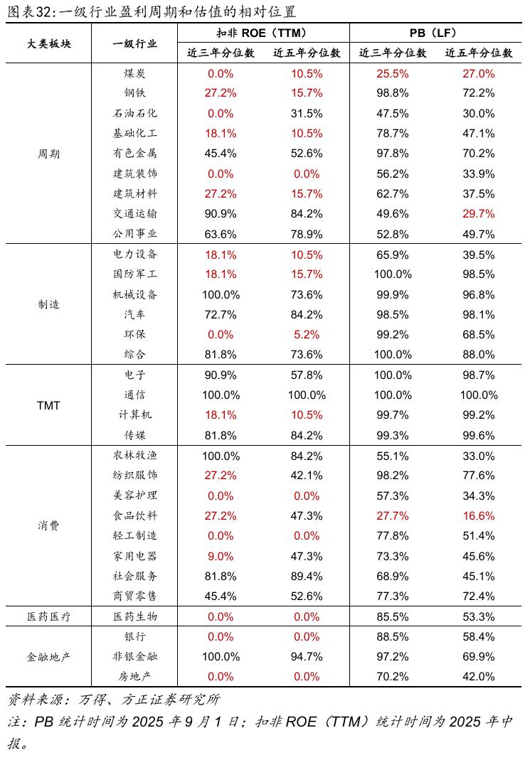【方正策略】2025年中报分析：盈利企稳、未来可期