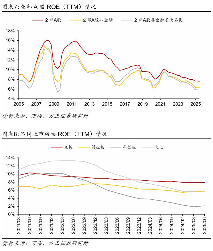 【方正策略】2025年中报分析：盈利企稳、未来可期