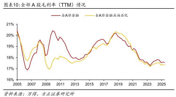 【方正策略】2025年中报分析：盈利企稳、未来可期
