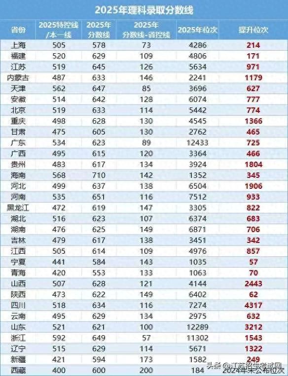 创历史新高！南航2025年高考录取分超985高校，生源质量全面提升