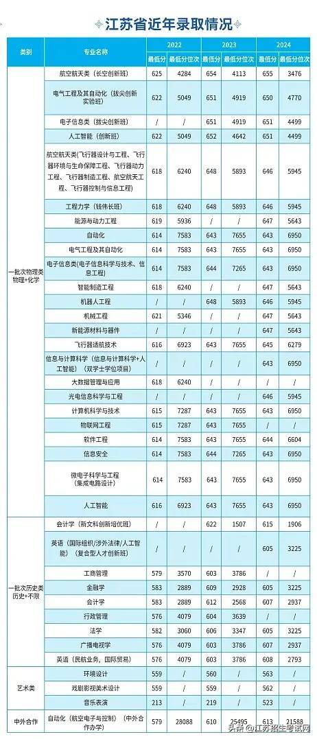创历史新高！南航2025年高考录取分超985高校，生源质量全面提升