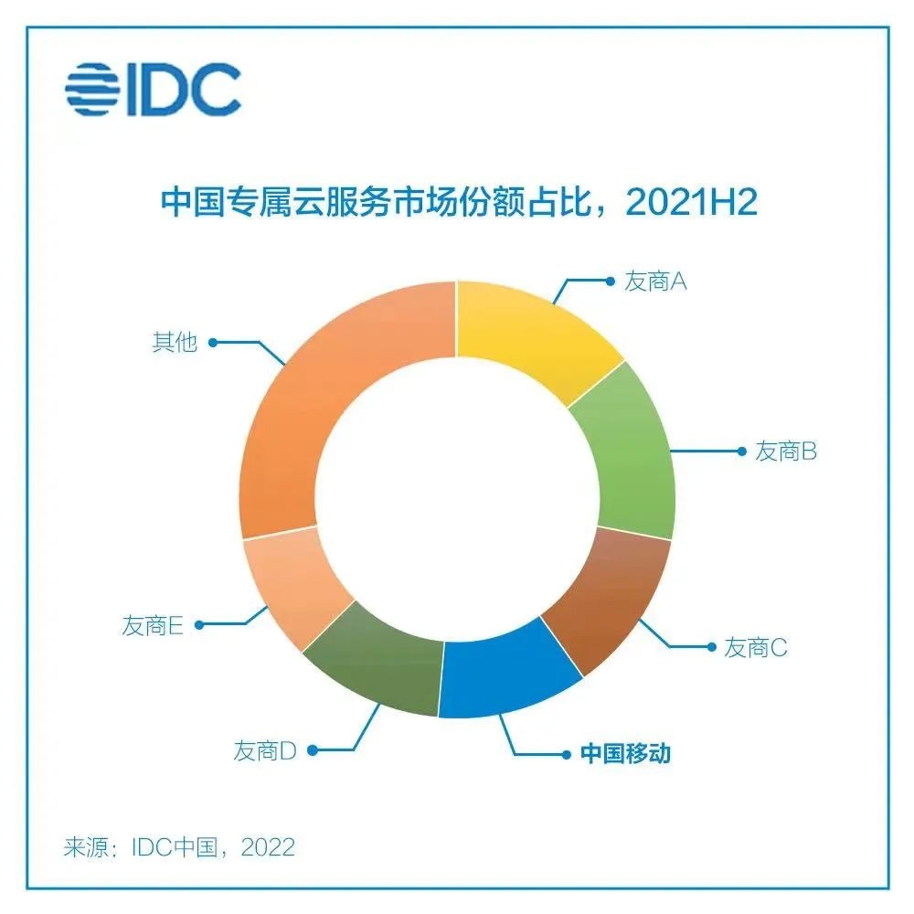 中国移动做云，半年切走234亿