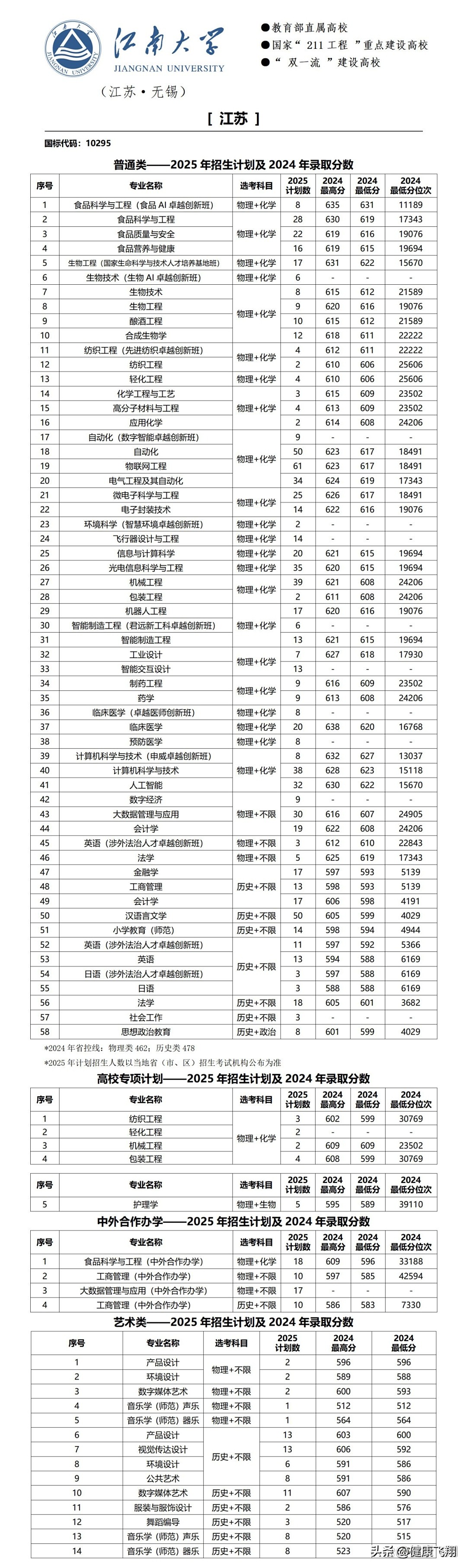 江南大学2025本科新生5410人，江苏1042人，生源高中前6位无锡5所