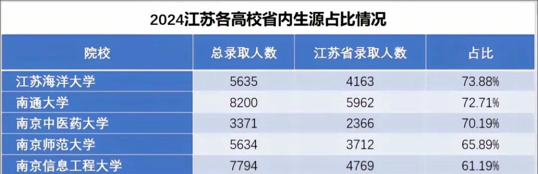 2024年江苏高校省内生源占比：江海洋登顶，东大仅21%，南航垫底