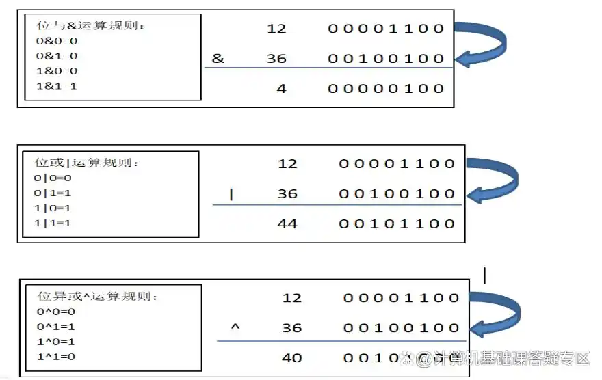 一学就会的Python位运算符
