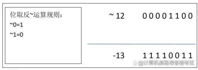 一学就会的Python位运算符