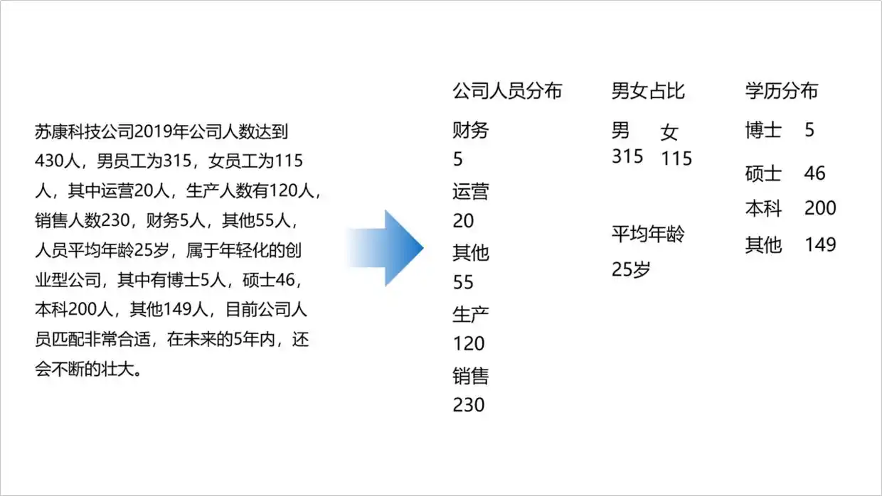 太难了，领导甩给我一份文字型PPT，该怎么设计才显得好看？