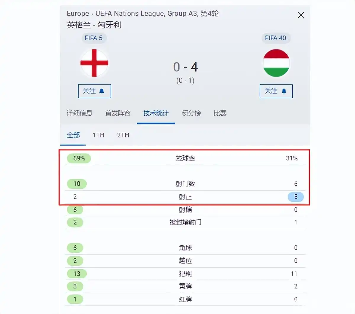 5球双杀英格兰！多瑙河流派的正统：德意西足球都是直系弟子