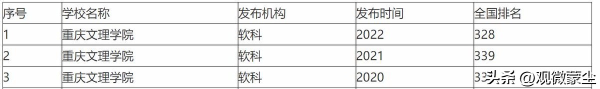 重庆这所学院要升大学了？2025年刚够资格，卡在师资和科研上