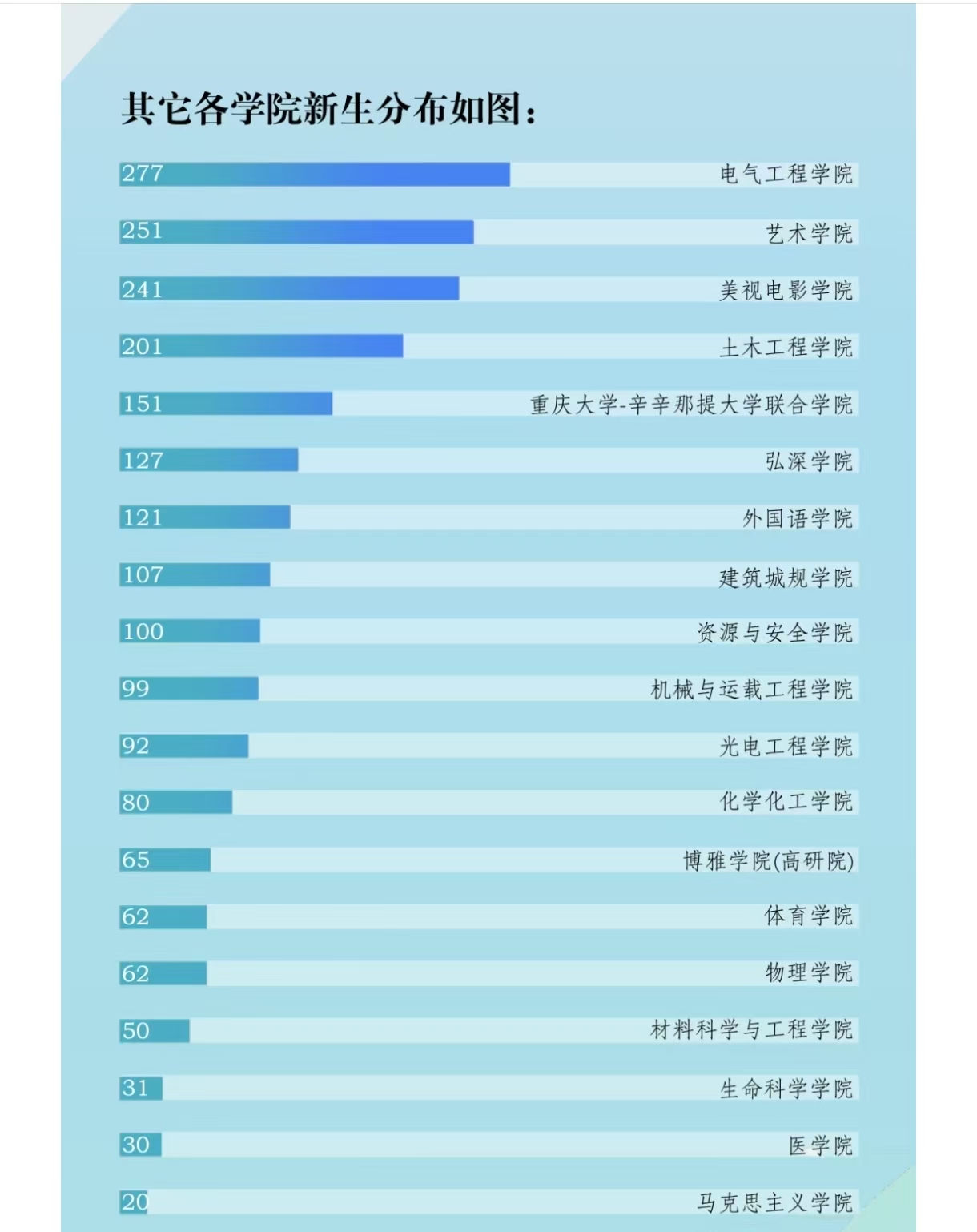 重庆大学2025级新生15188人，其中本科生6651人、研究生8537人