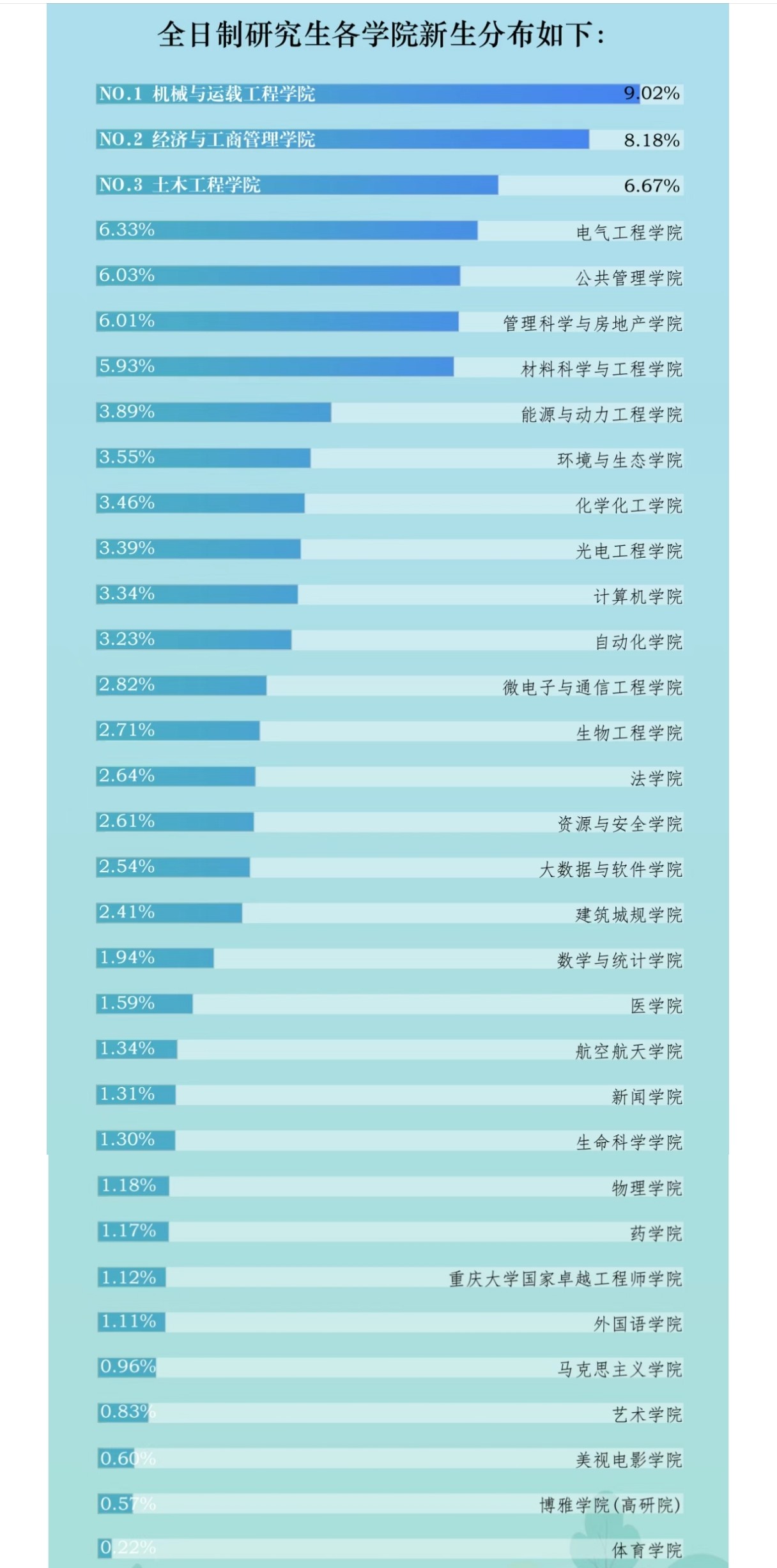 重庆大学2025级新生15188人，其中本科生6651人、研究生8537人