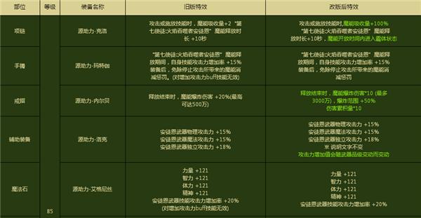 2016年3月版本更新之安徒恩&史诗装备改版