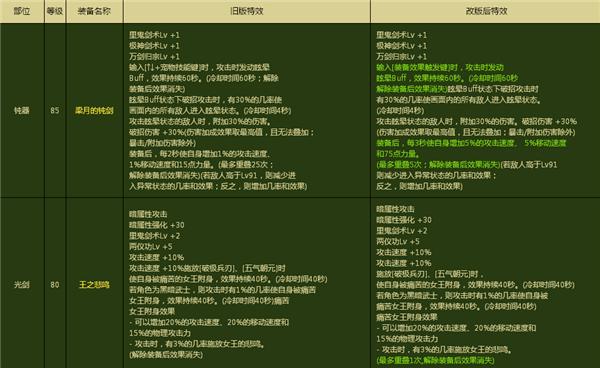 2016年3月版本更新之安徒恩&史诗装备改版