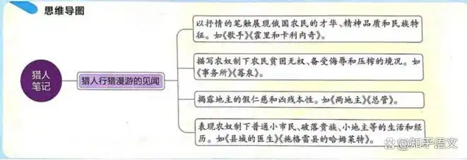 七上语文名著《猎人笔记》速记：思维导图+知识点总结黄金组合！