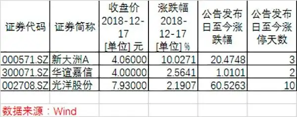知名私募借政策东风来A股拿“壳”，3家上市公司控股权易手