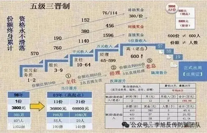 2025年，警惕这些“骗局”掏光你的钱袋子“南派传销”最新汇总