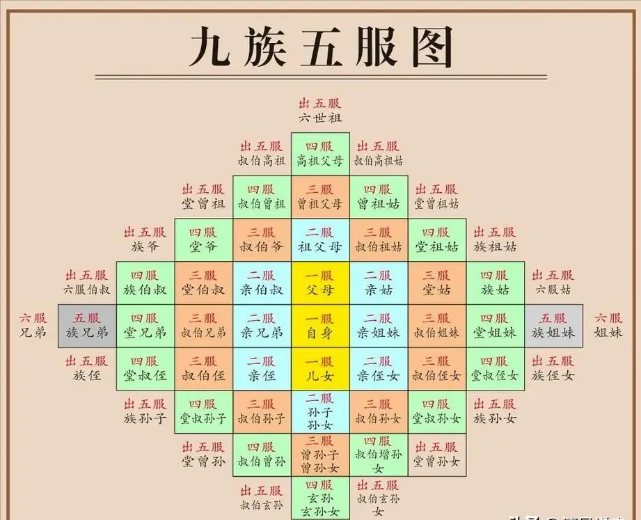 在农村老家，有一种亲戚叫“没出五服”，你知道什么叫“五服”吗