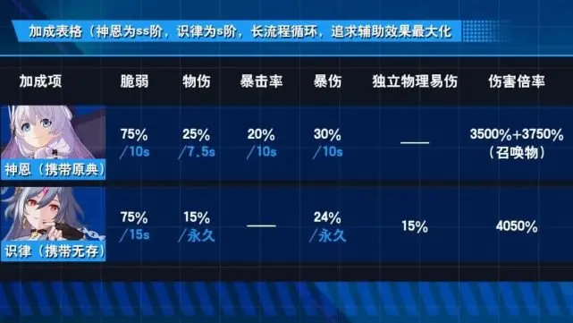 崩坏3 神恩能否重振昔日一姐雄风？